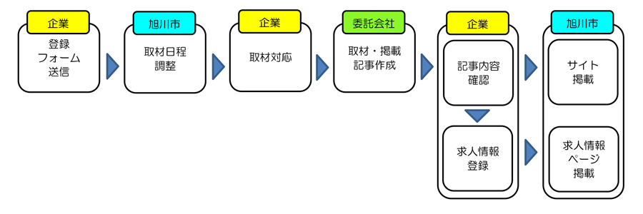掲載の流れ大2