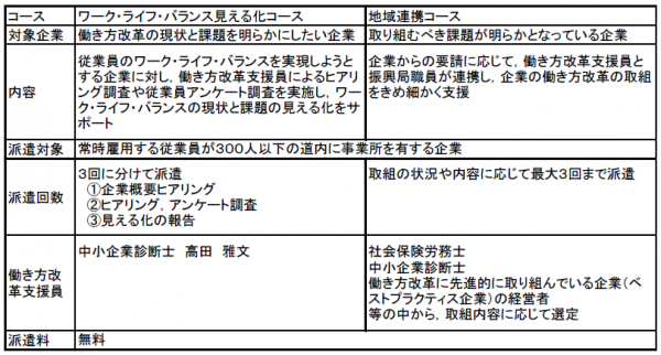 ハンズオン支援　２コース